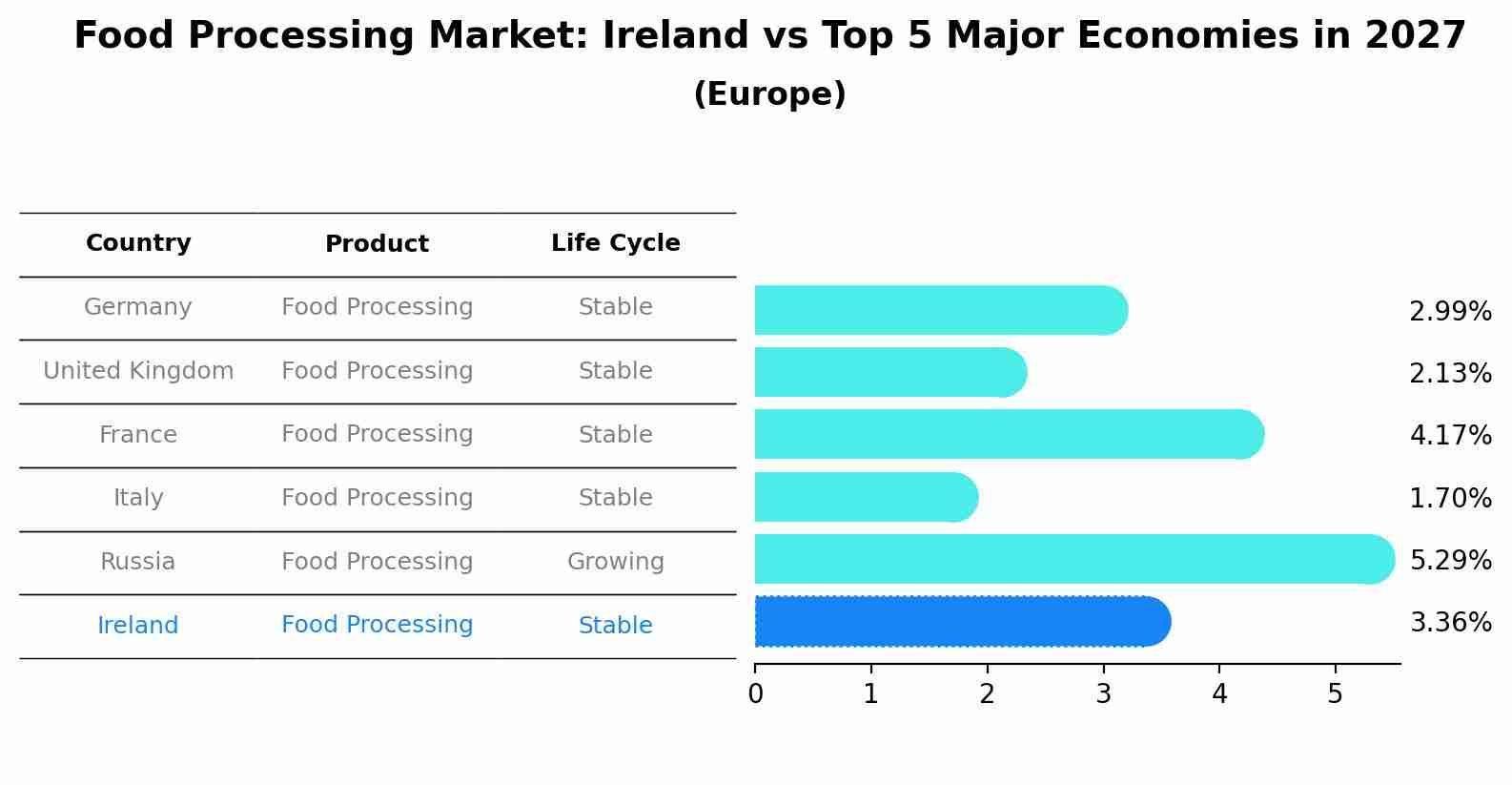 Food Processing Market: Ireland vs Top 5 Major Economies in 2027 (Europe)