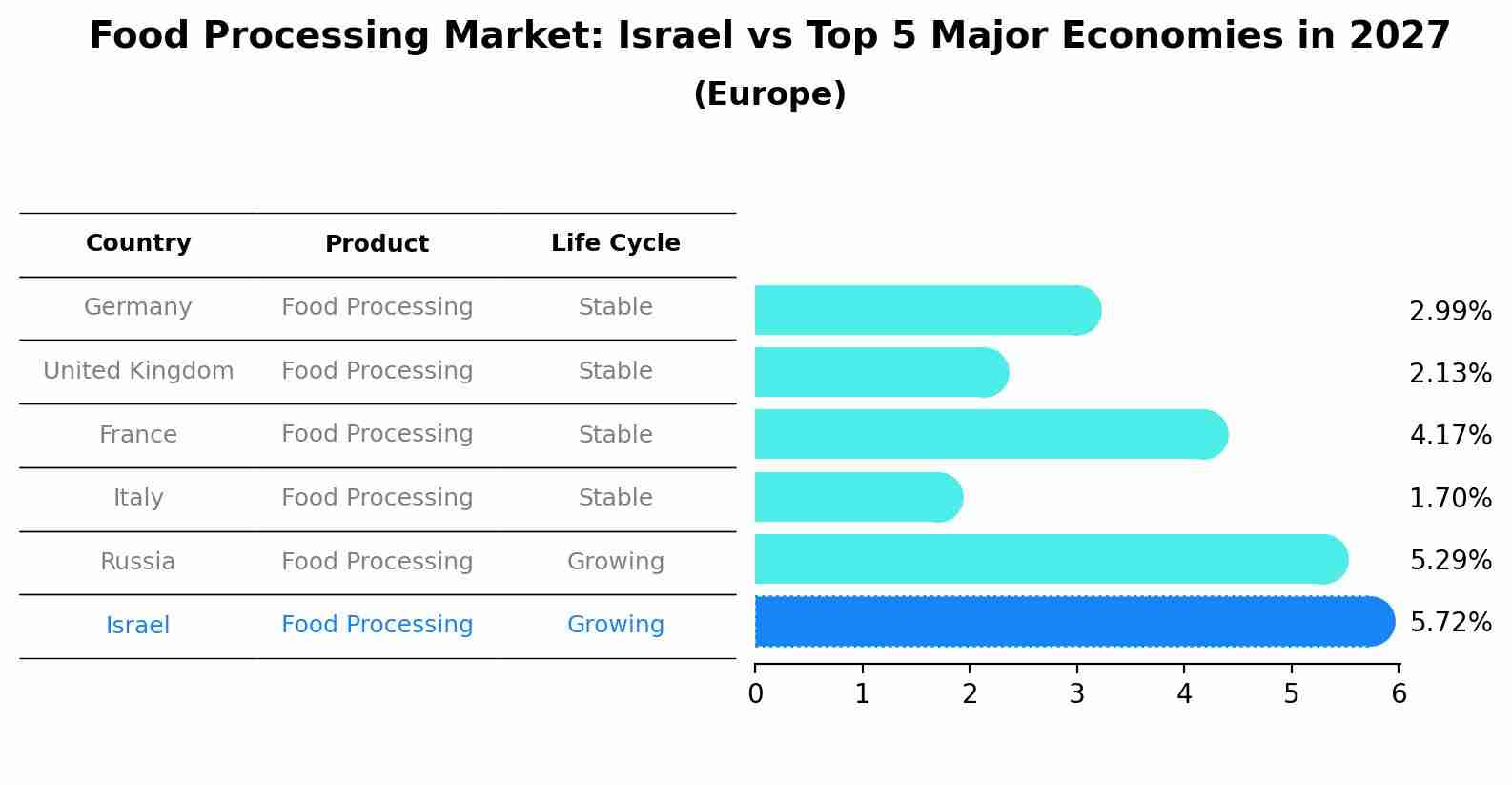 Food Processing Market: Israel vs Top 5 Major Economies in 2027 (Europe)