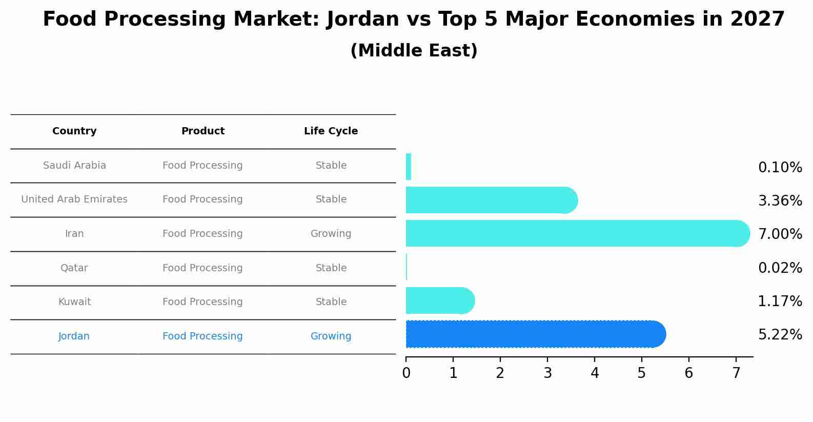 Food Processing Market: Jordan vs Top 5 Major Economies in 2027 (Middle East)