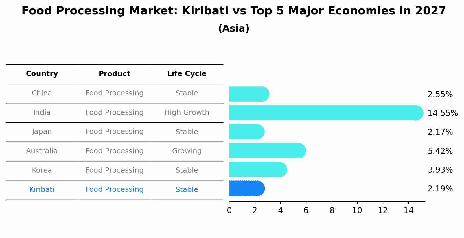 Food Processing Market: Kiribati vs Top 5 Major Economies in 2027 (Asia)