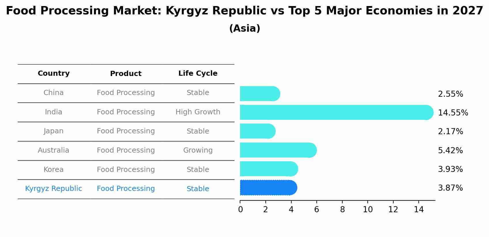 Food Processing Market: Kyrgyz Republic vs Top 5 Major Economies in 2027 (Asia)