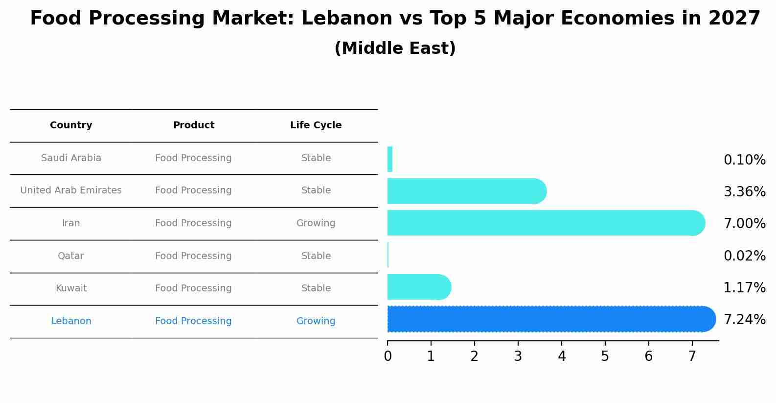 Food Processing Market: Lebanon vs Top 5 Major Economies in 2027 (Middle East)