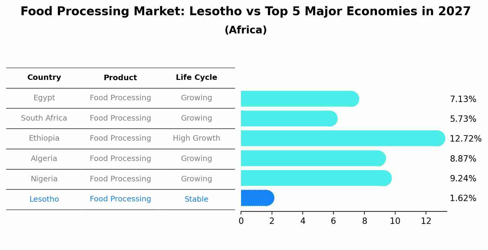 Food Processing Market: Lesotho vs Top 5 Major Economies in 2027 (Africa)