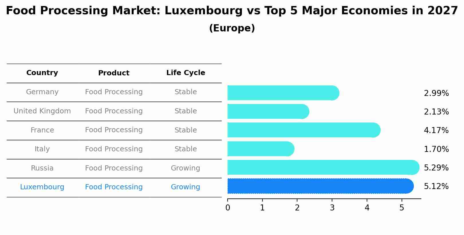 Food Processing Market: Luxembourg vs Top 5 Major Economies in 2027 (Europe)