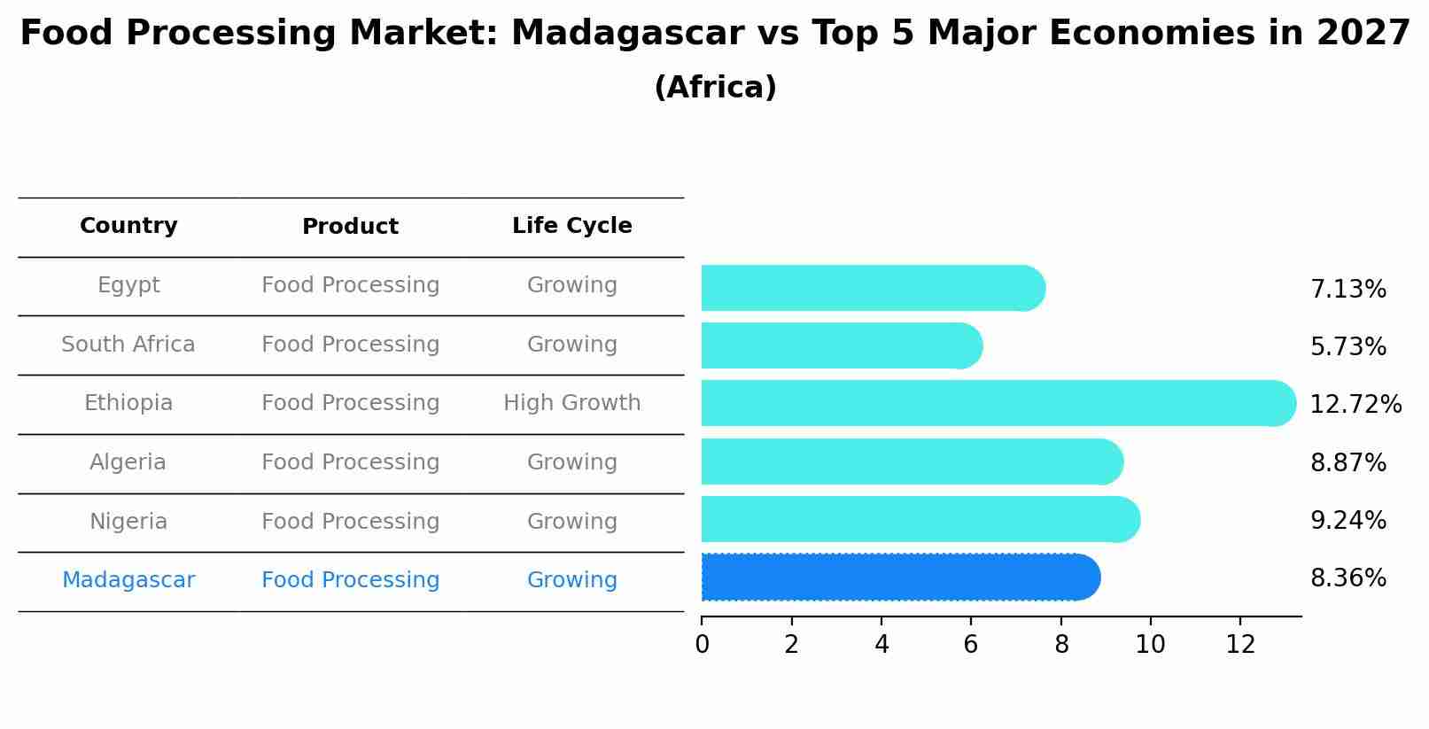 Food Processing Market: Madagascar vs Top 5 Major Economies in 2027 (Africa)