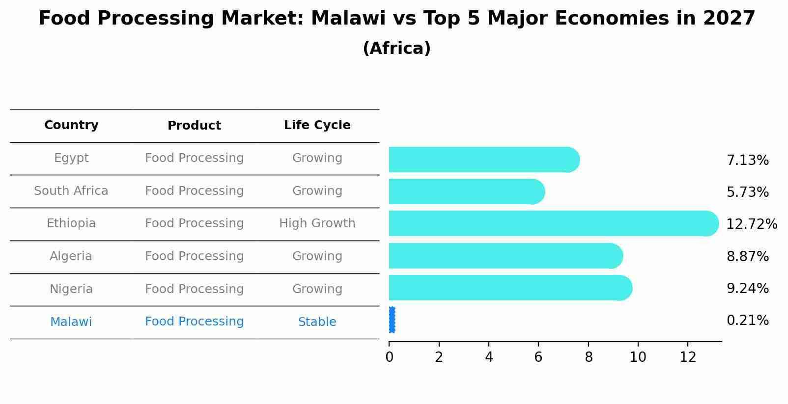 Food Processing Market: Malawi vs Top 5 Major Economies in 2027 (Africa)