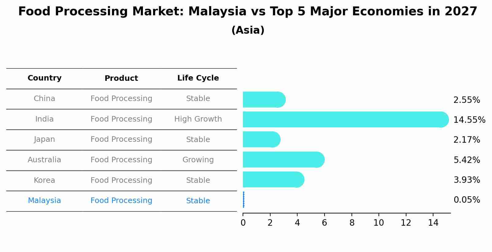 Food Processing Market: Malaysia vs Top 5 Major Economies in 2027 (Asia)