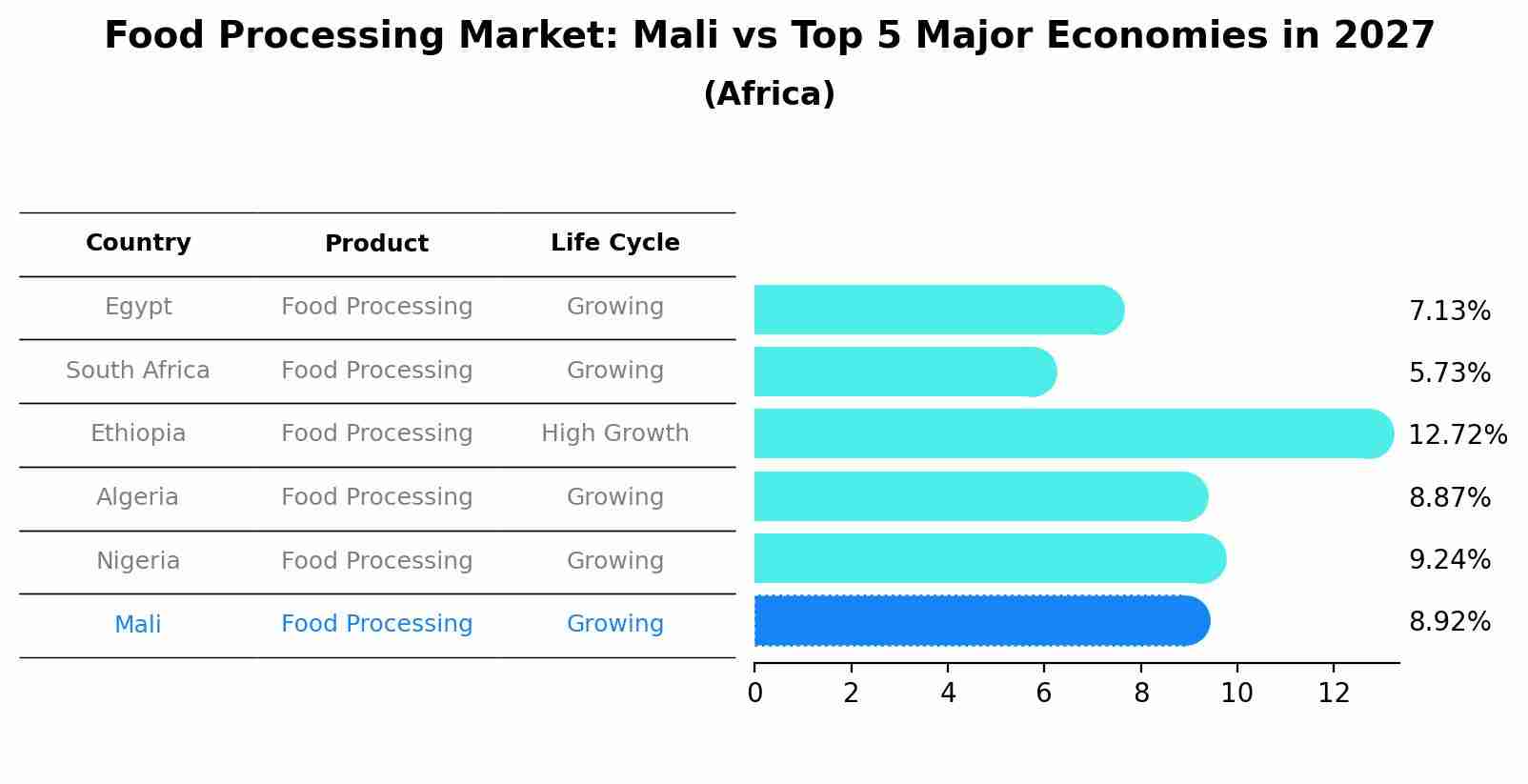 Food Processing Market: Mali vs Top 5 Major Economies in 2027 (Africa)