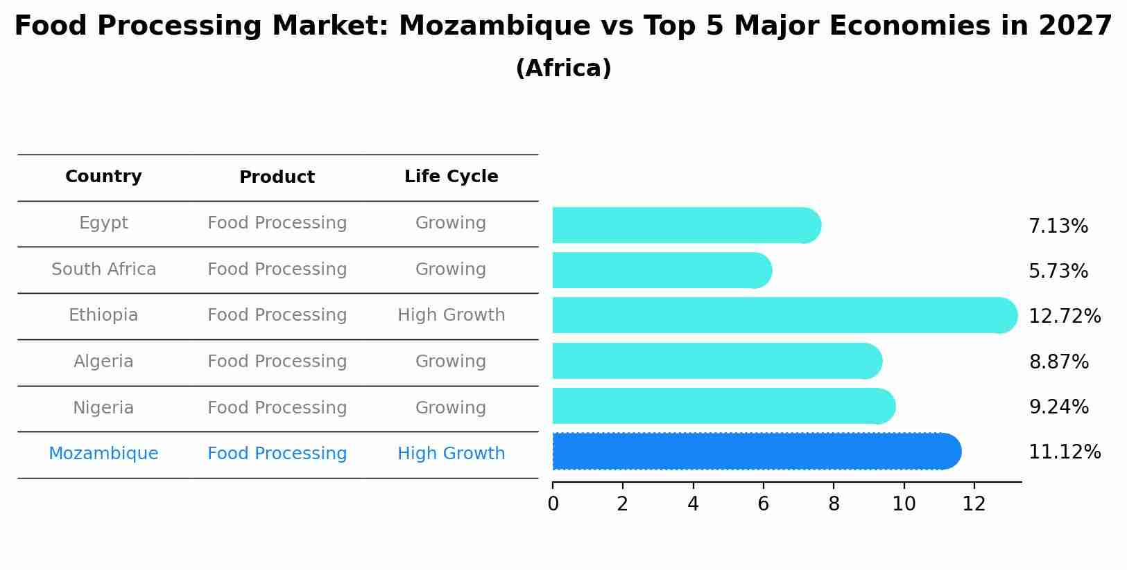 Food Processing Market: Mozambique vs Top 5 Major Economies in 2027 (Africa)