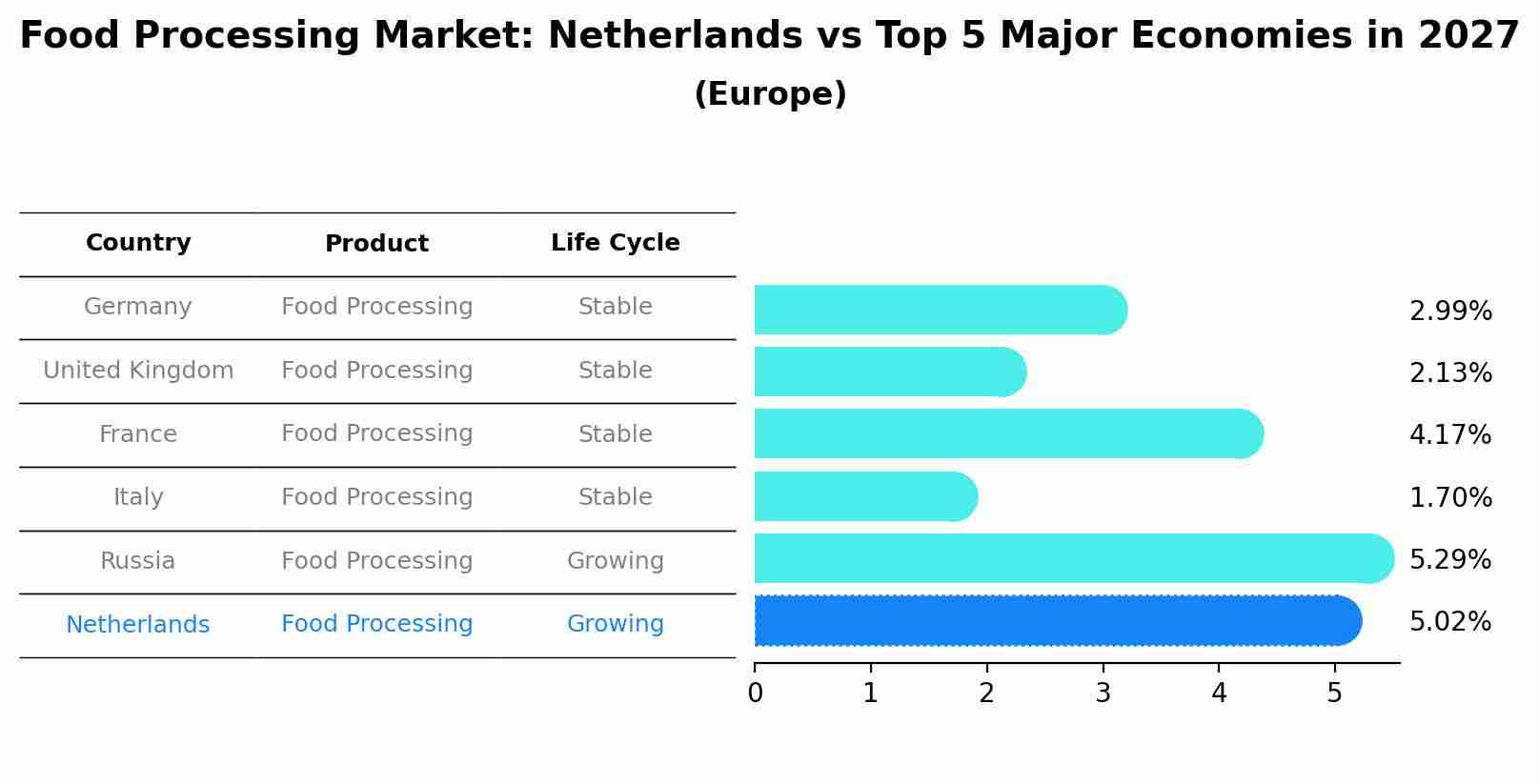 Food Processing Market: Netherlands vs Top 5 Major Economies in 2027 (Europe)
