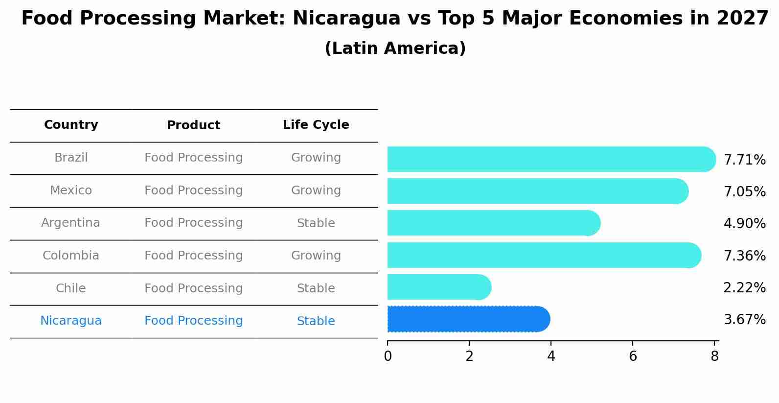 Food Processing Market: Nicaragua vs Top 5 Major Economies in 2027 (Latin America)