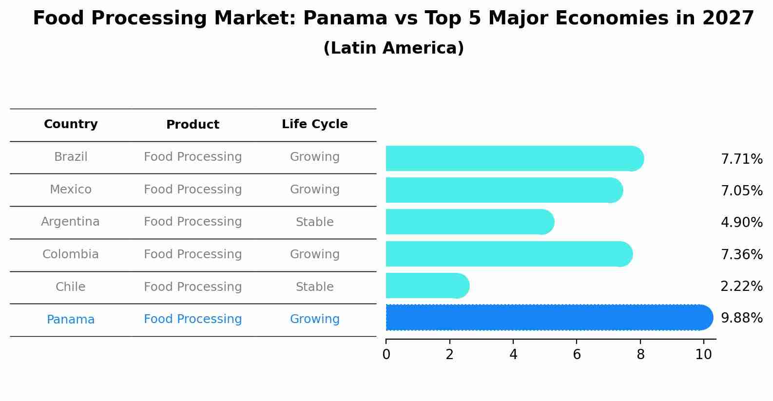 Food Processing Market: Panama vs Top 5 Major Economies in 2027 (Latin America)