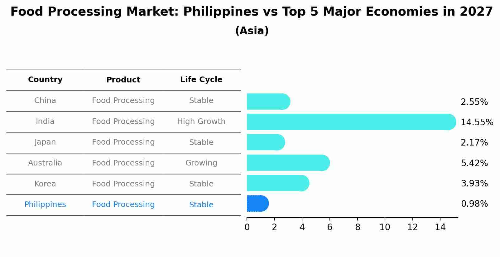 Food Processing Market: Philippines vs Top 5 Major Economies in 2027 (Asia)