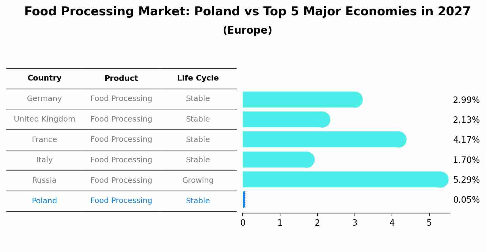 Food Processing Market: Poland vs Top 5 Major Economies in 2027 (Europe)