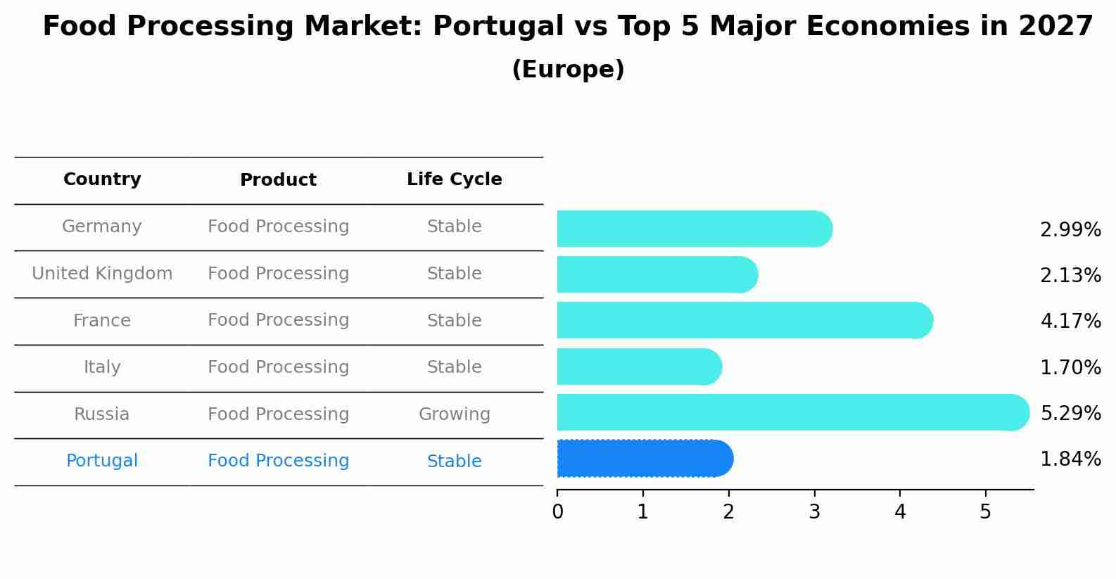 Food Processing Market: Portugal vs Top 5 Major Economies in 2027 (Europe)