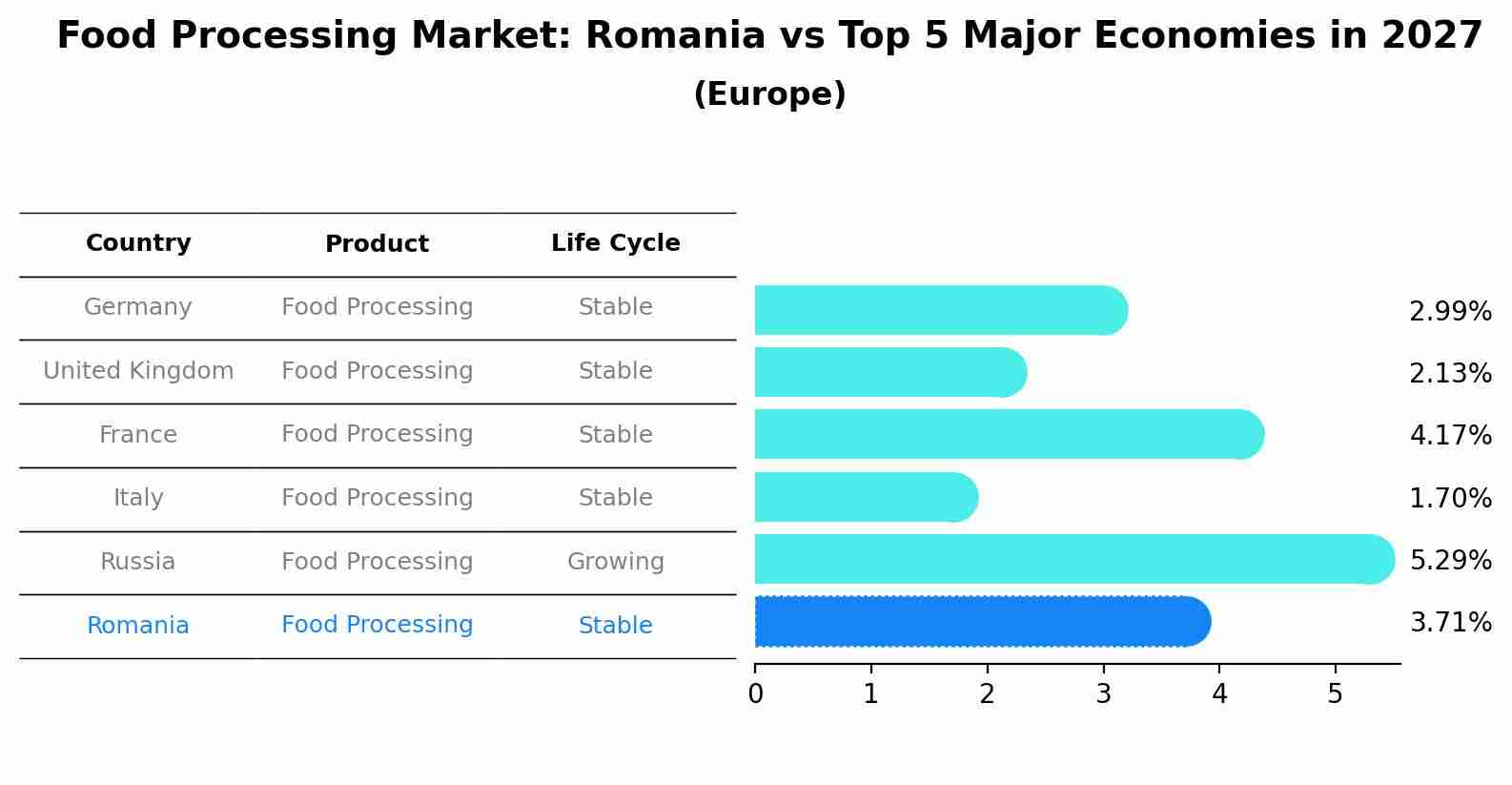 Food Processing Market: Romania vs Top 5 Major Economies in 2027 (Europe)