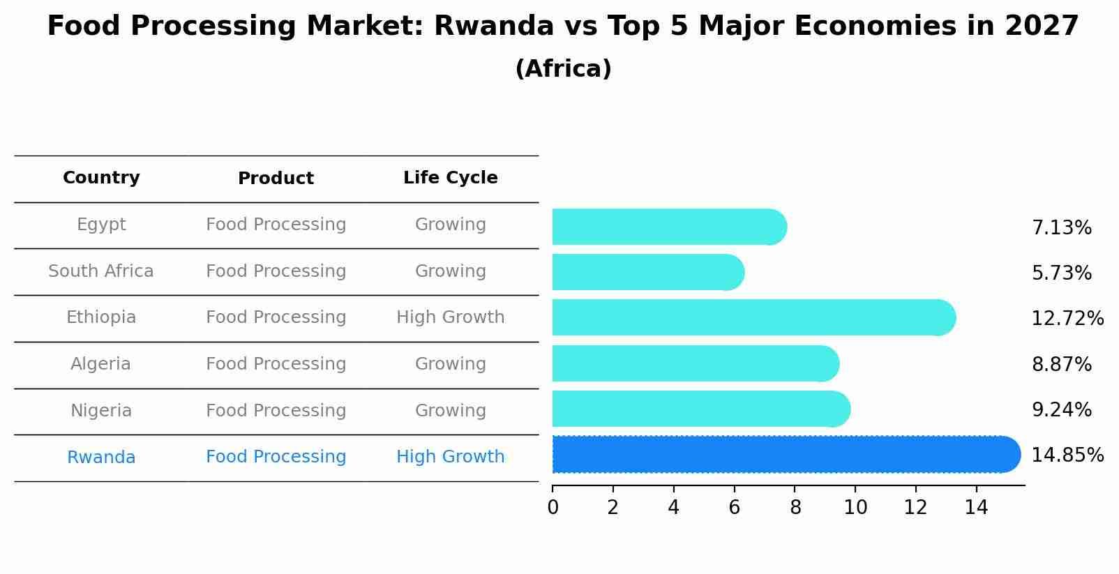Food Processing Market: Rwanda vs Top 5 Major Economies in 2027 (Africa)