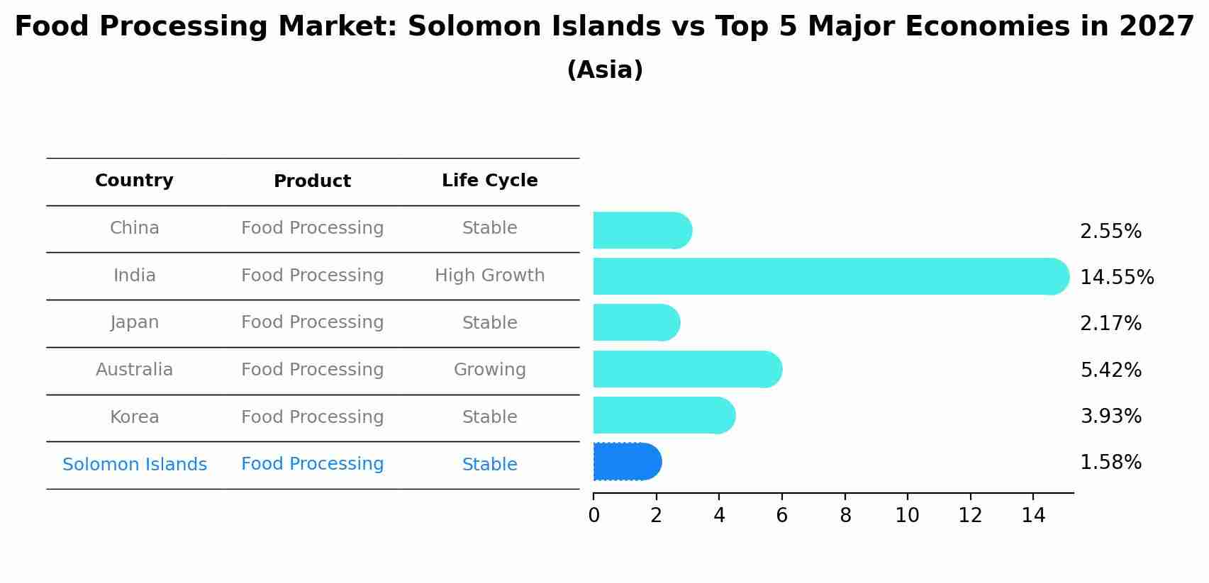 Food Processing Market: Solomon Islands vs Top 5 Major Economies in 2027 (Asia)