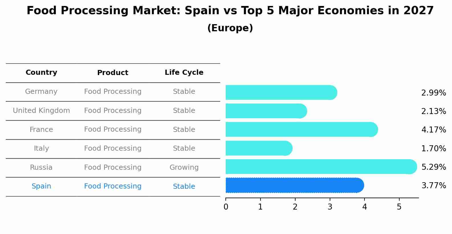 Food Processing Market: Spain vs Top 5 Major Economies in 2027 (Europe)