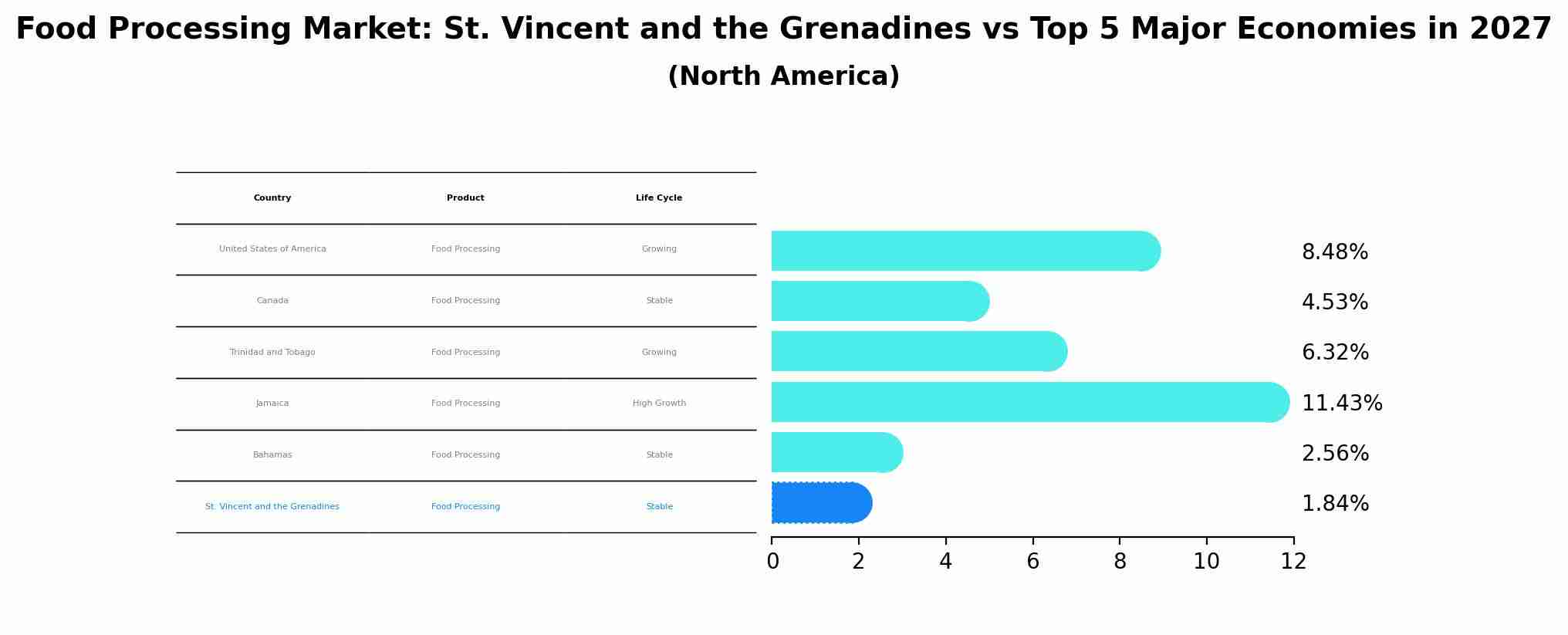 Food Processing Market: St. Vincent and the Grenadines vs Top 5 Major Economies in 2027 (North America)
