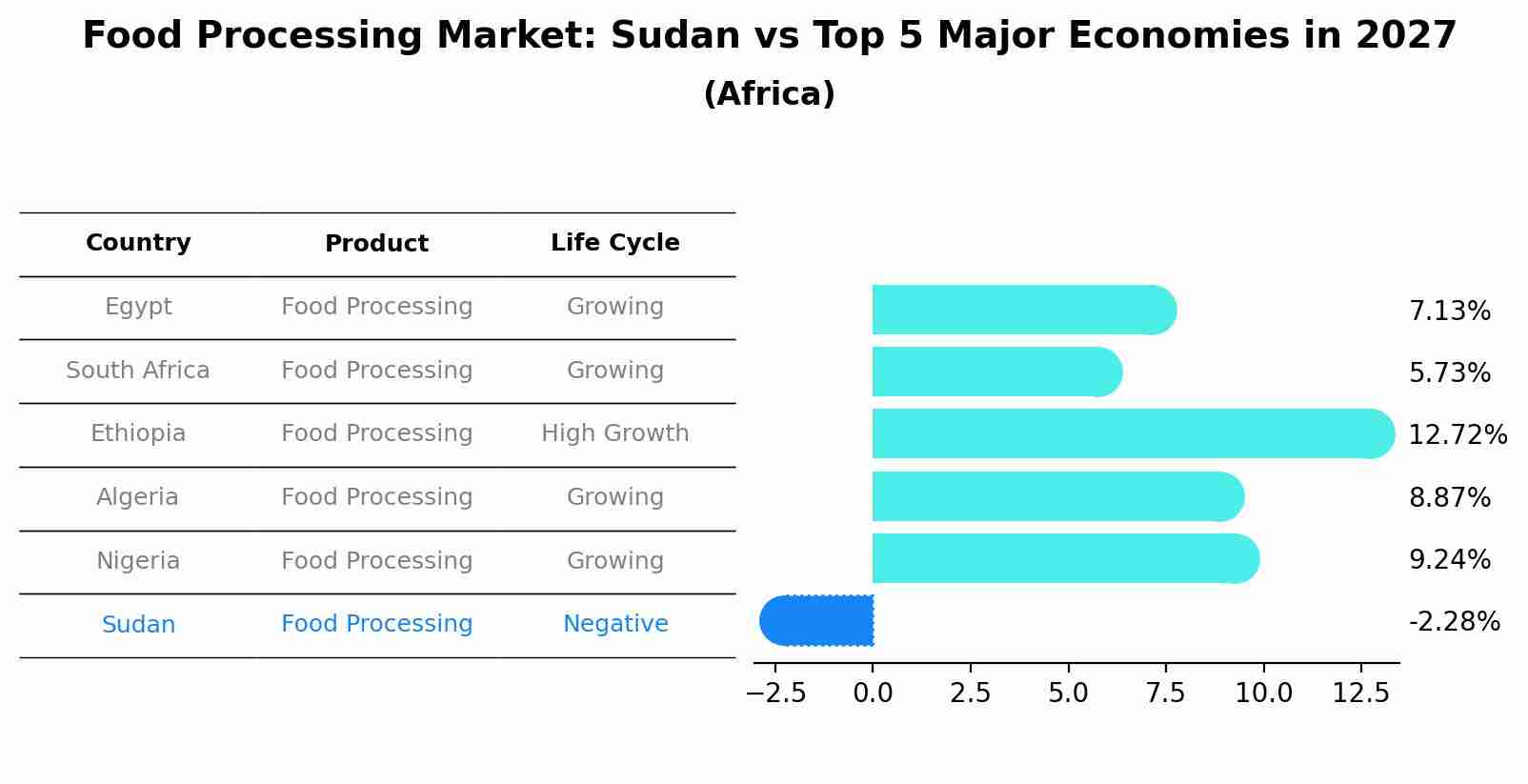 Food Processing Market: Sudan vs Top 5 Major Economies in 2027 (Africa)