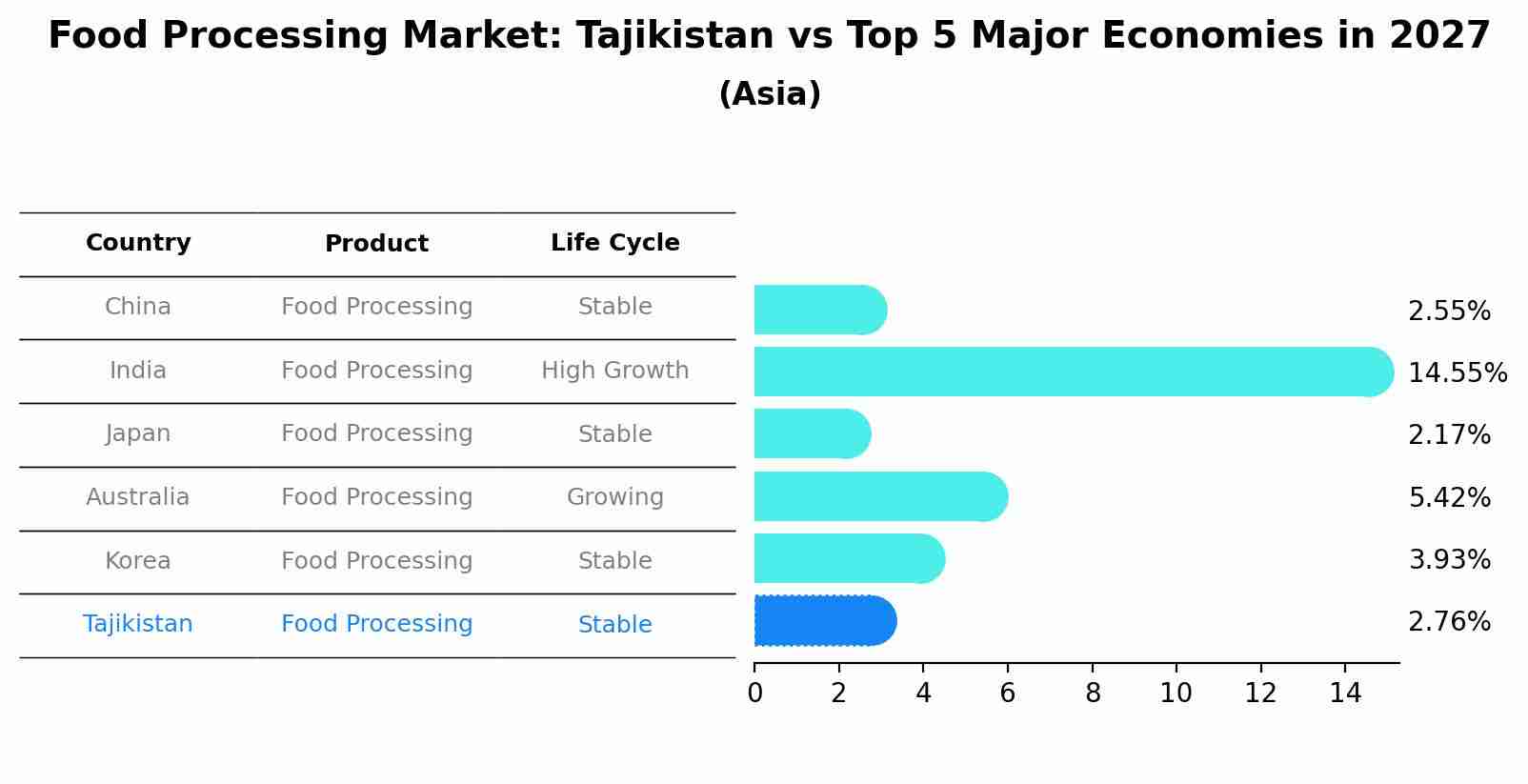 Food Processing Market: Tajikistan vs Top 5 Major Economies in 2027 (Asia)