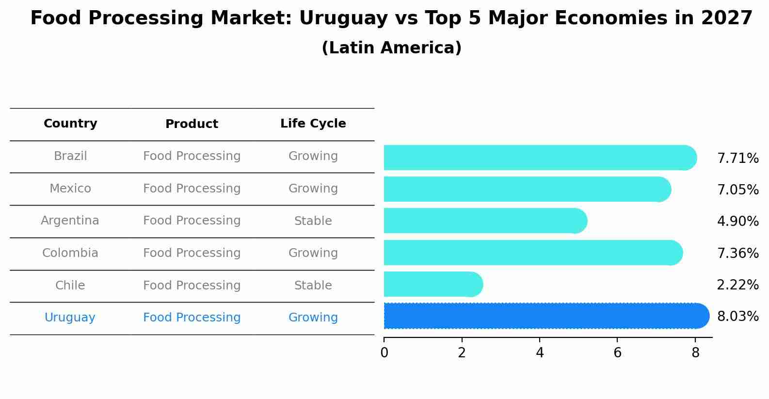 Food Processing Market: Uruguay vs Top 5 Major Economies in 2027 (Latin America)