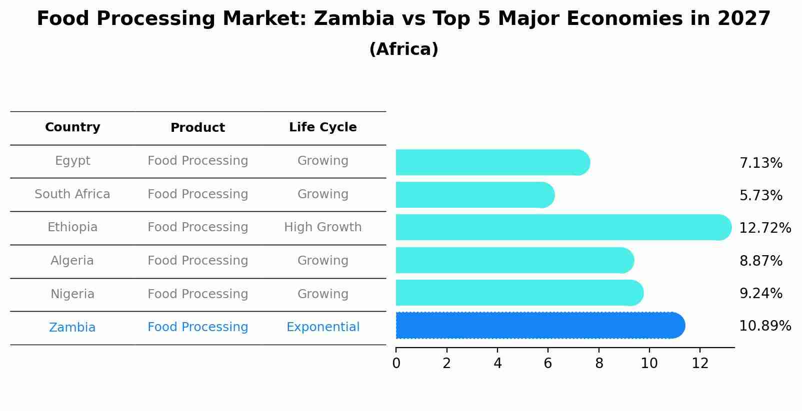 Food Processing Market: Zambia vs Top 5 Major Economies in 2027 (Africa)