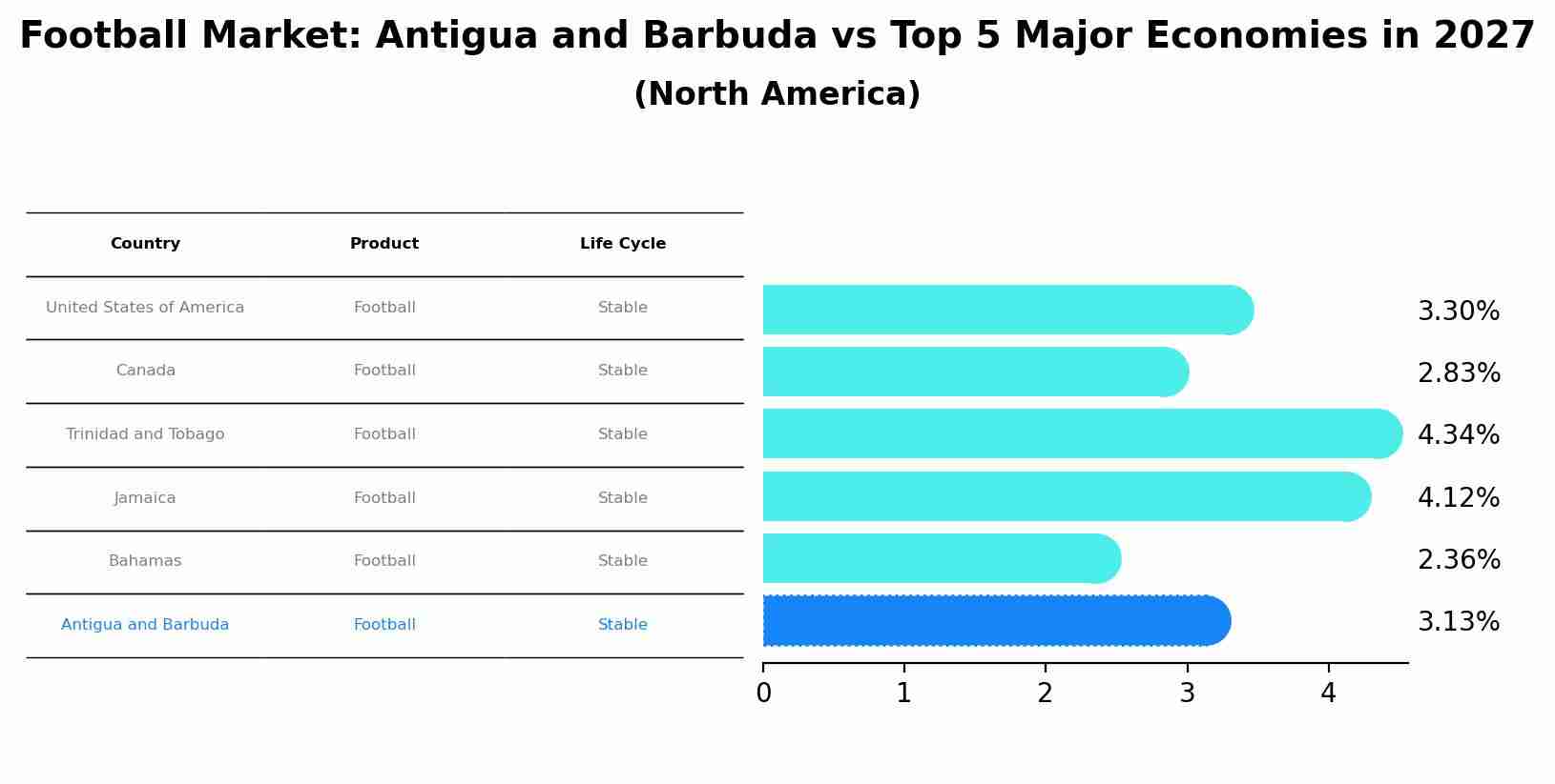 Football Market: Antigua and Barbuda vs Top 5 Major Economies in 2027 (North America)