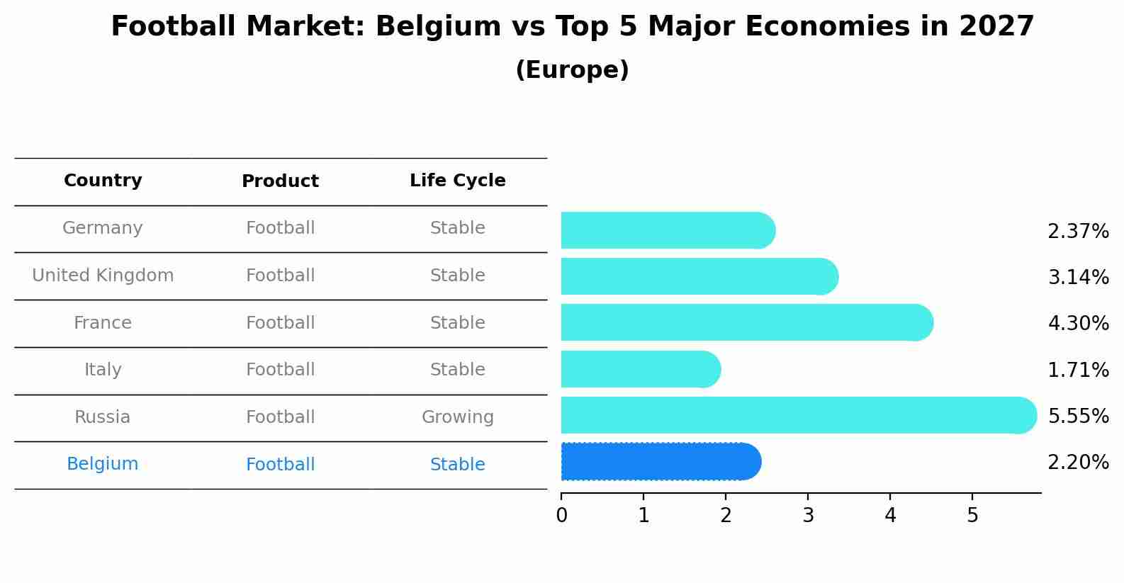 Football Market: Belgium vs Top 5 Major Economies in 2027 (Europe)