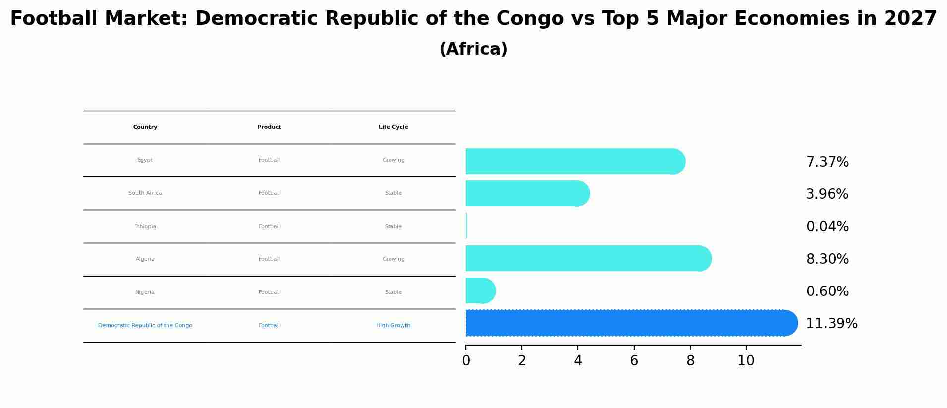 Football Market: Democratic Republic of the Congo vs Top 5 Major Economies in 2027 (Africa)