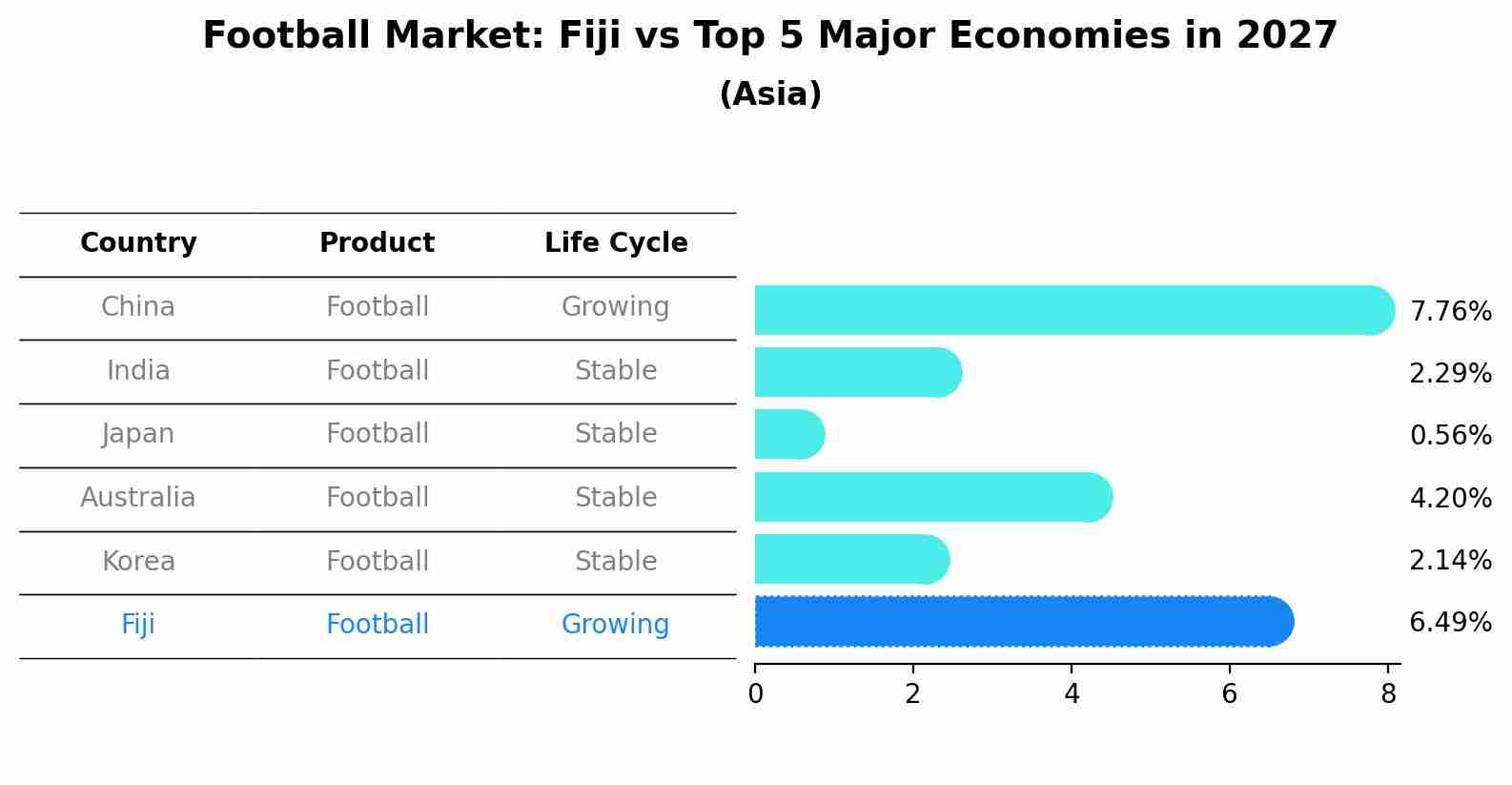 Football Market: Fiji vs Top 5 Major Economies in 2027 (Asia)