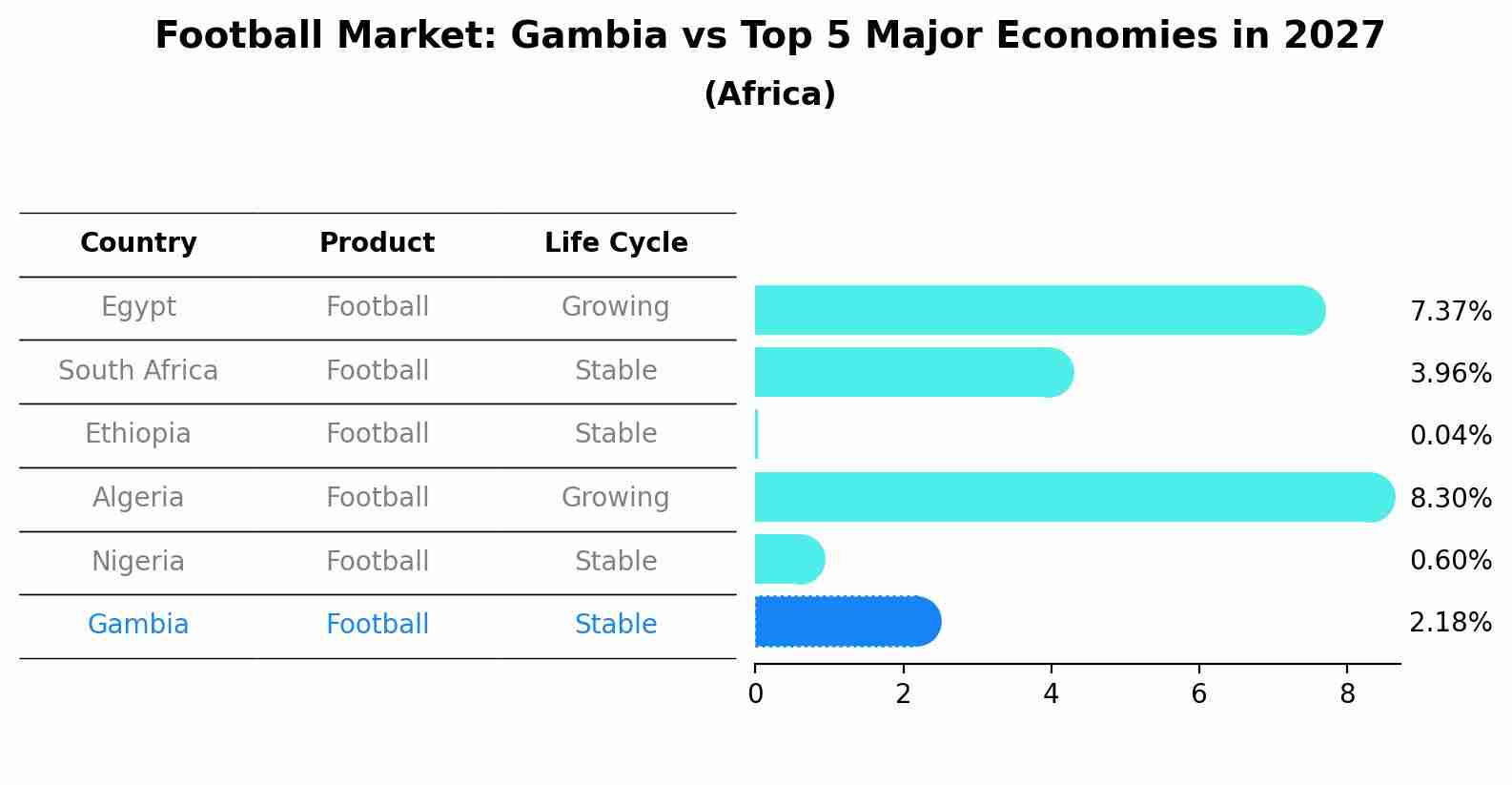 Football Market: Gambia vs Top 5 Major Economies in 2027 (Africa)