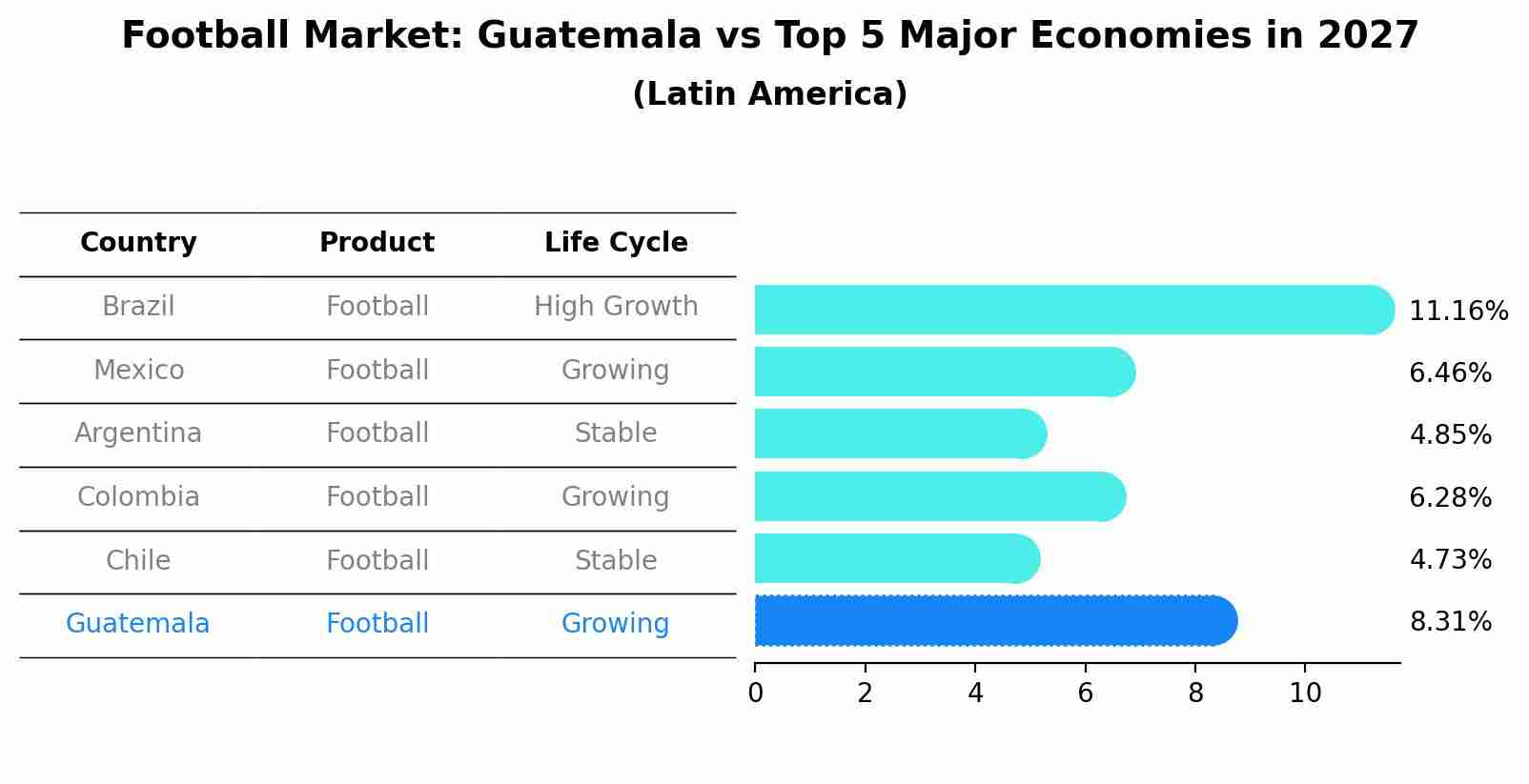 Football Market: Guatemala vs Top 5 Major Economies in 2027 (Latin America)