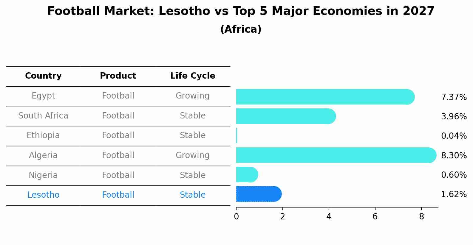 Football Market: Lesotho vs Top 5 Major Economies in 2027 (Africa)