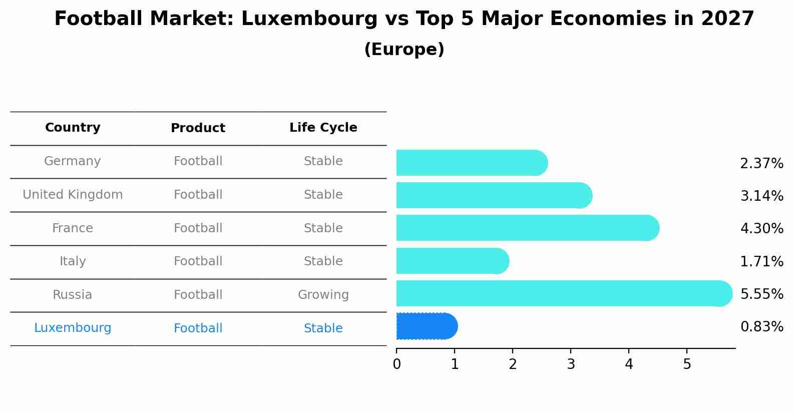 Football Market: Luxembourg vs Top 5 Major Economies in 2027 (Europe)