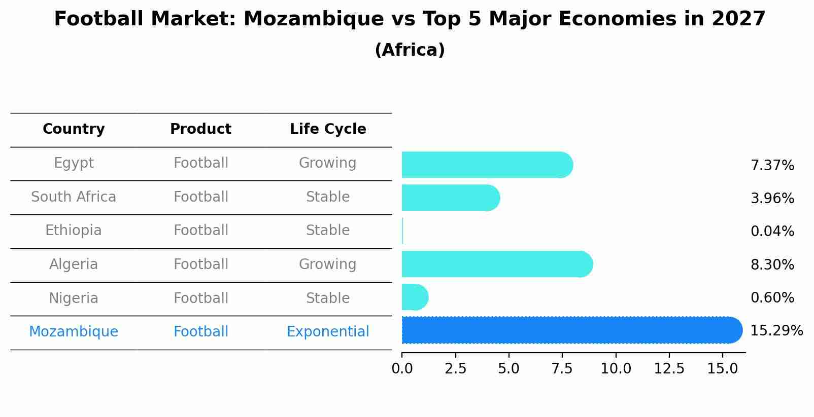 Football Market: Mozambique vs Top 5 Major Economies in 2027 (Africa)