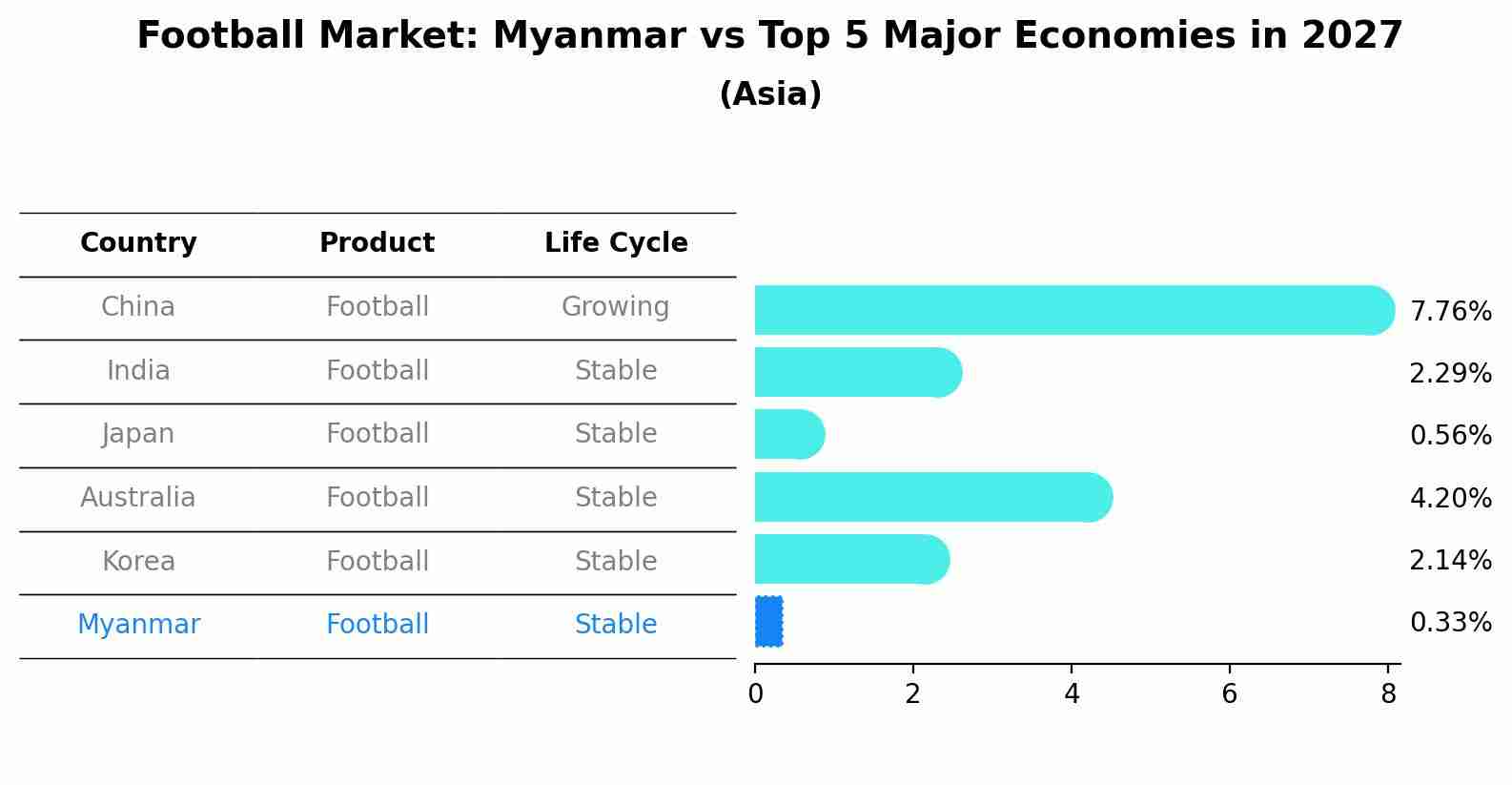 Football Market: Myanmar vs Top 5 Major Economies in 2027 (Asia)