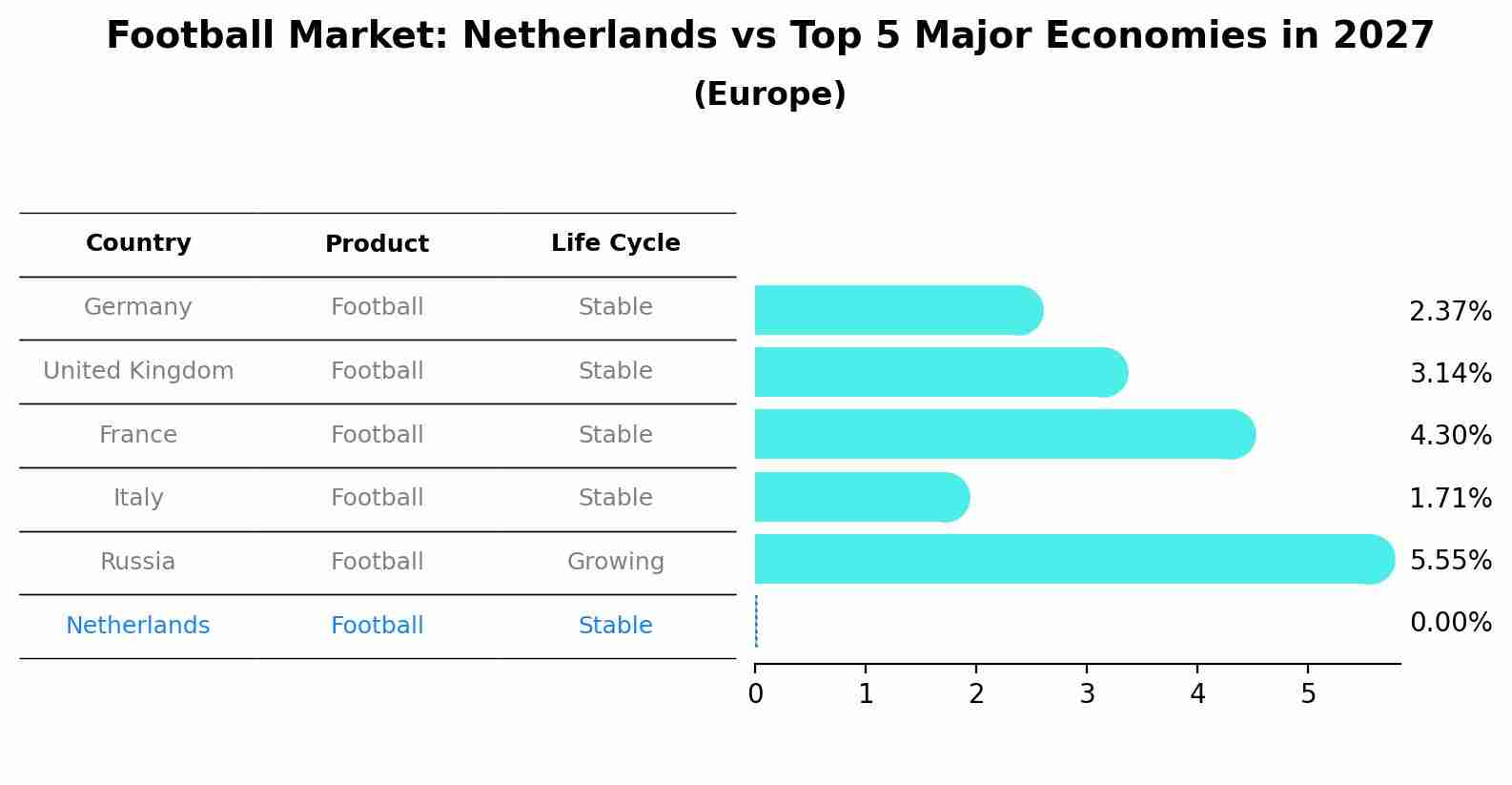 Football Market: Netherlands vs Top 5 Major Economies in 2027 (Europe)