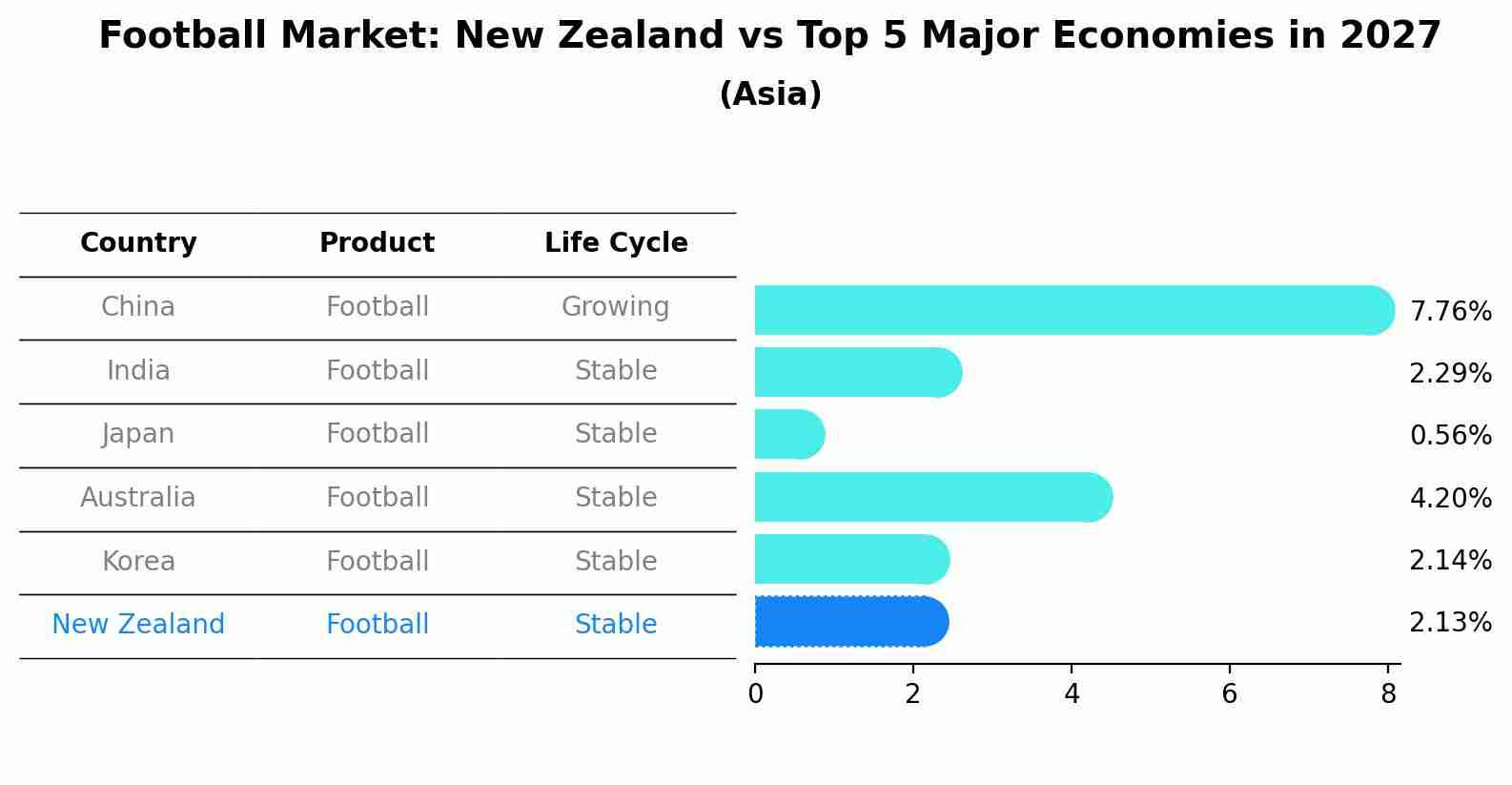 Football Market: New Zealand vs Top 5 Major Economies in 2027 (Asia)