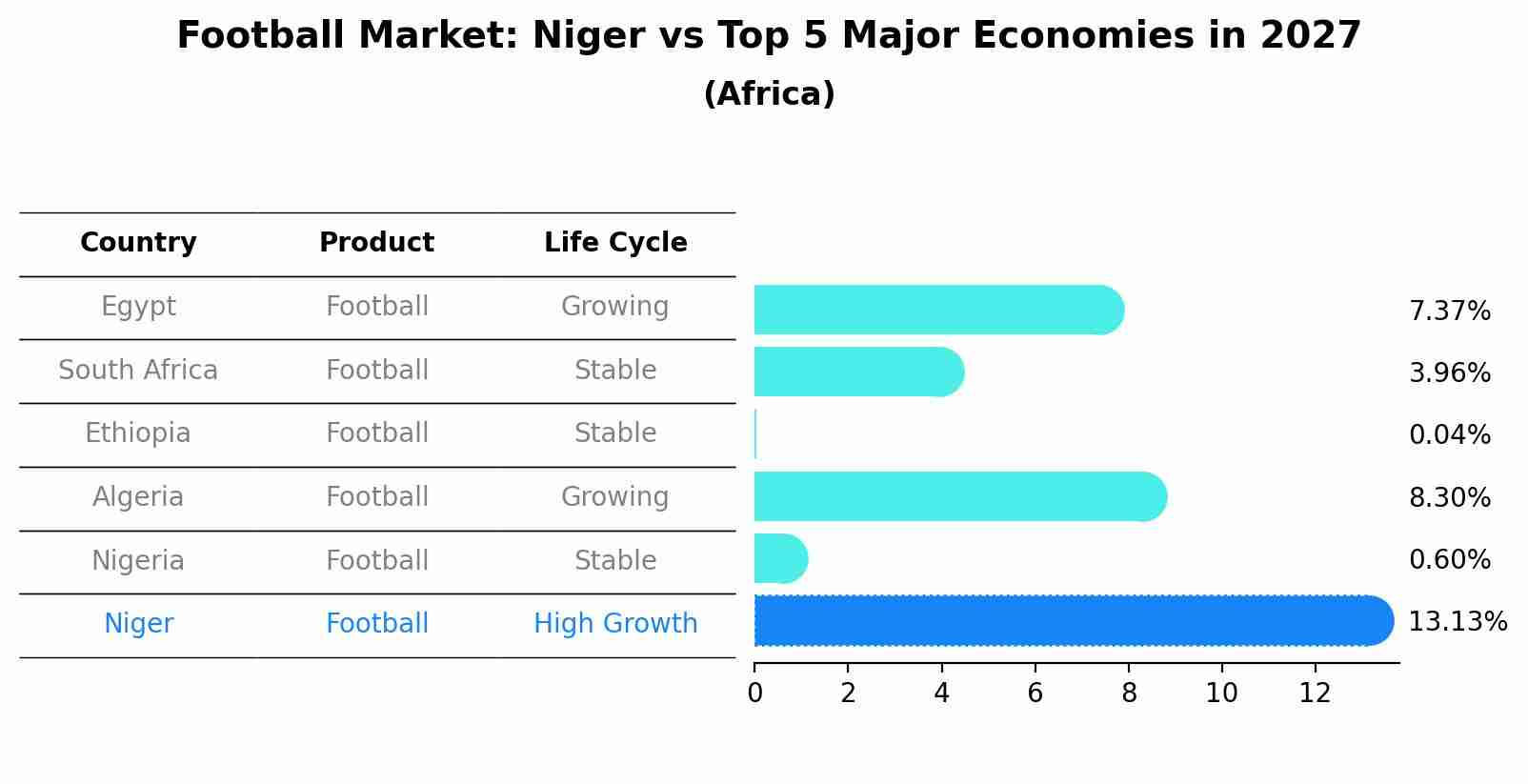 Football Market: Niger vs Top 5 Major Economies in 2027 (Africa)