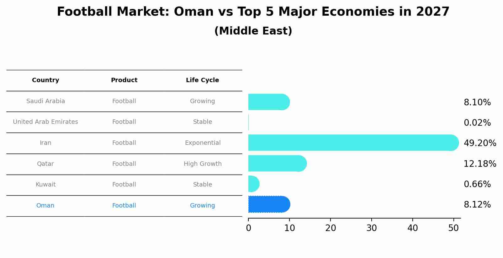 Football Market: Oman vs Top 5 Major Economies in 2027 (Middle East)