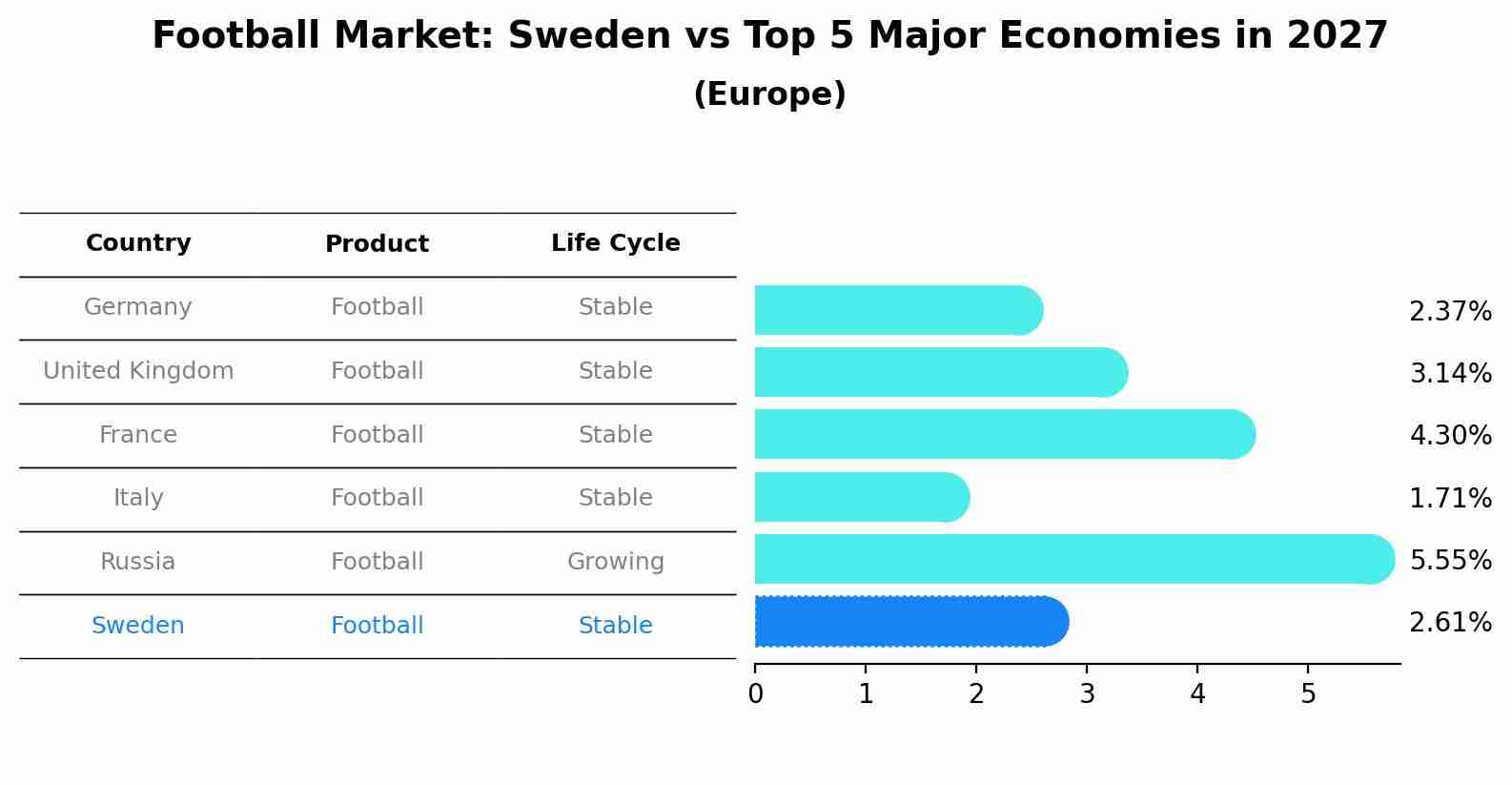 Football Market: Sweden vs Top 5 Major Economies in 2027 (Europe)