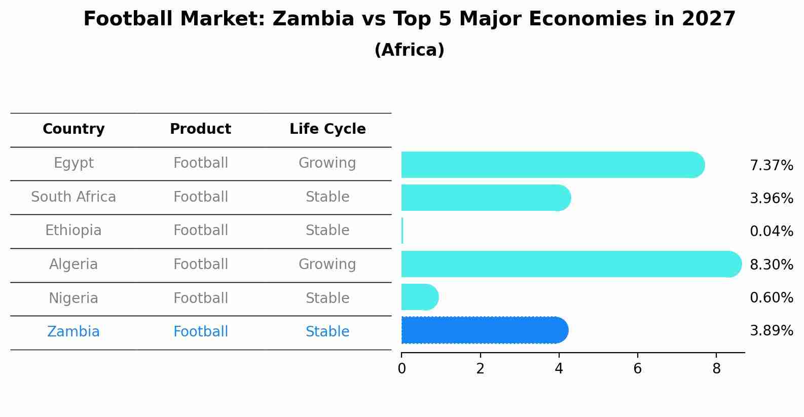 Football Market: Zambia vs Top 5 Major Economies in 2027 (Africa)