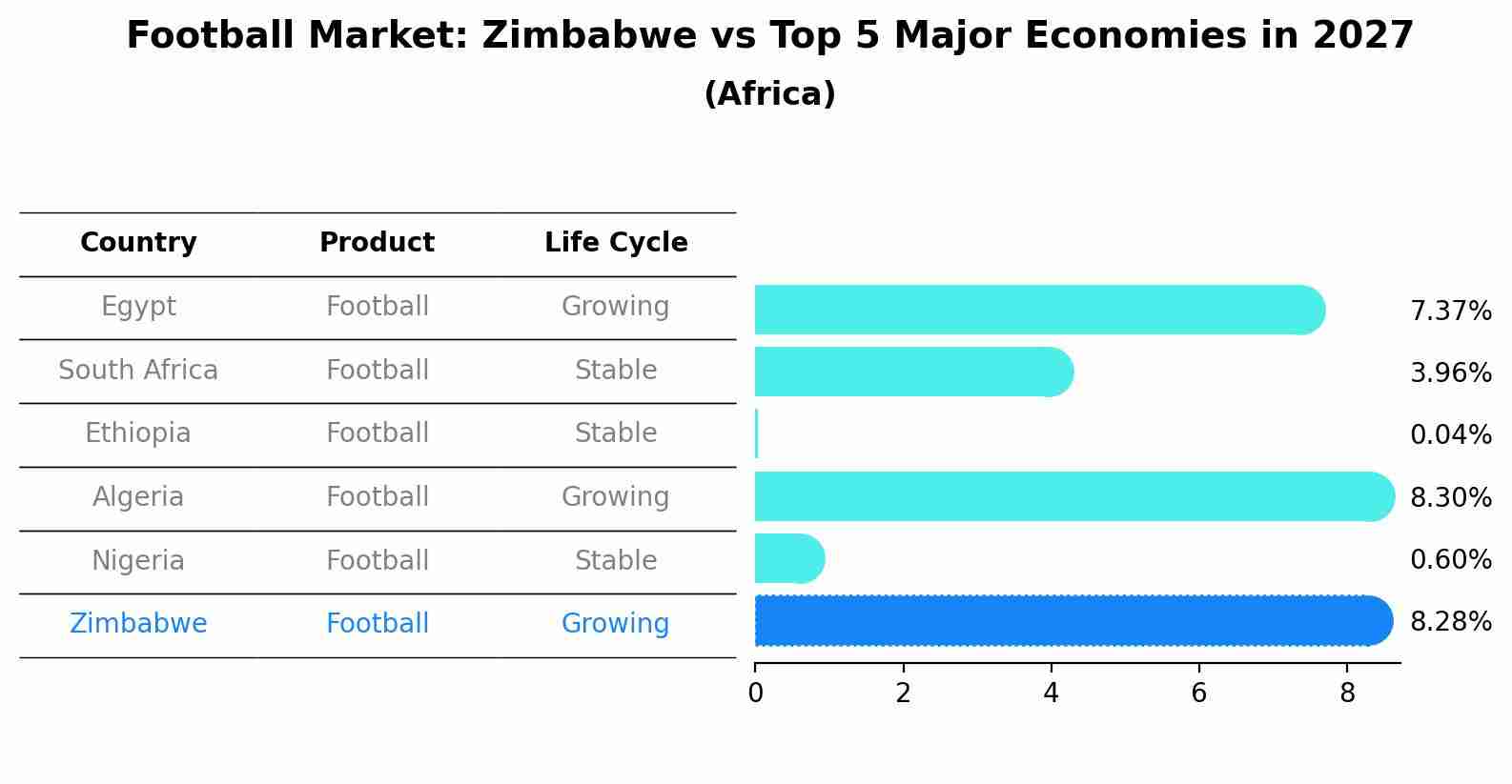 Football Market: Zimbabwe vs Top 5 Major Economies in 2027 (Africa)