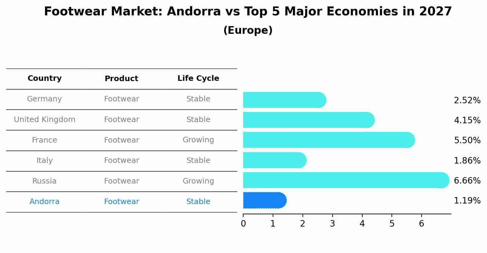 Footwear Market: Andorra vs Top 5 Major Economies in 2027 (Europe)