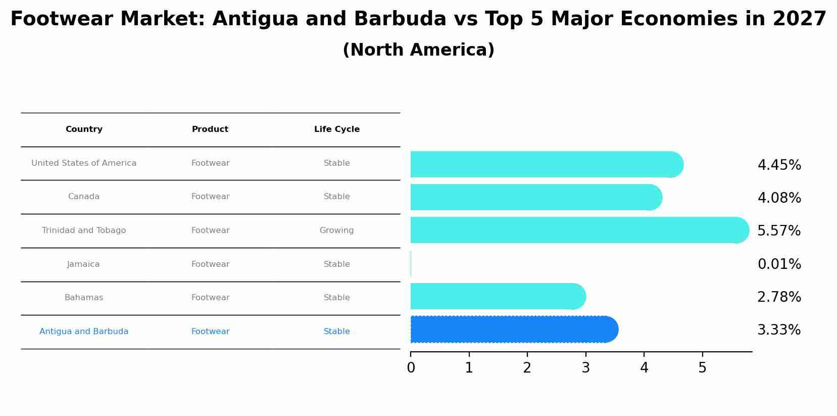 Footwear Market: Antigua and Barbuda vs Top 5 Major Economies in 2027 (North America)