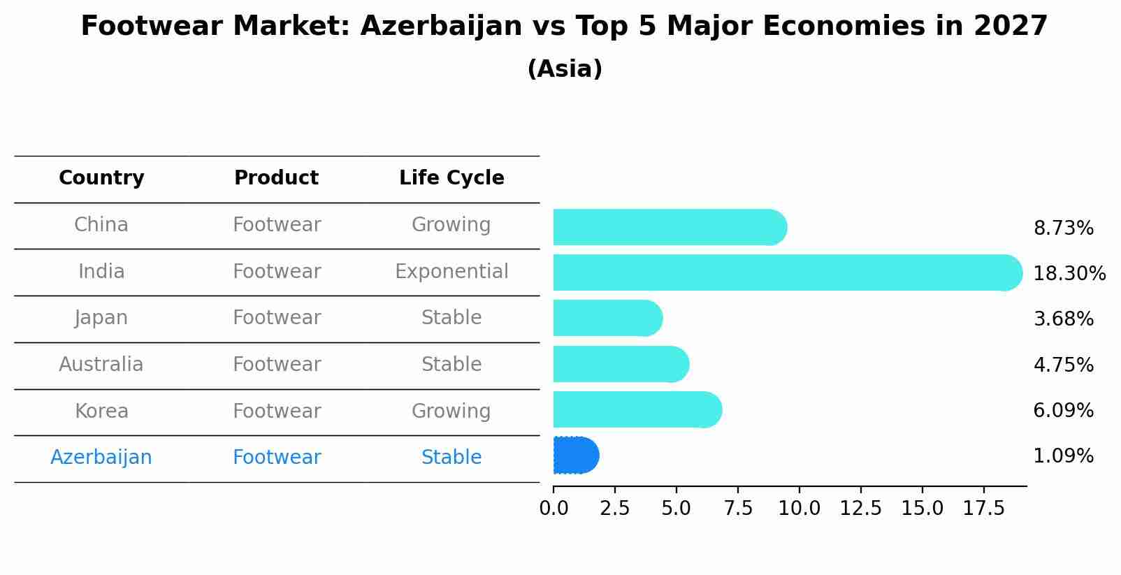 Footwear Market: Azerbaijan vs Top 5 Major Economies in 2027 (Asia)