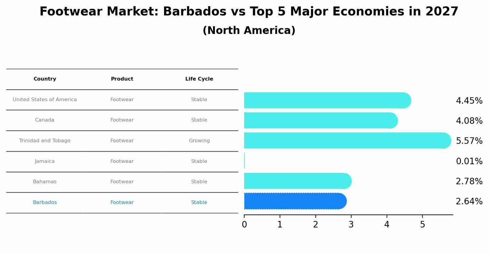 Footwear Market: Barbados vs Top 5 Major Economies in 2027 (North America)