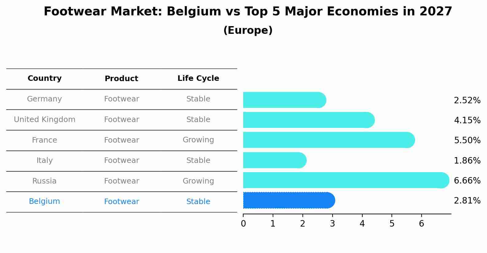 Footwear Market: Belgium vs Top 5 Major Economies in 2027 (Europe)